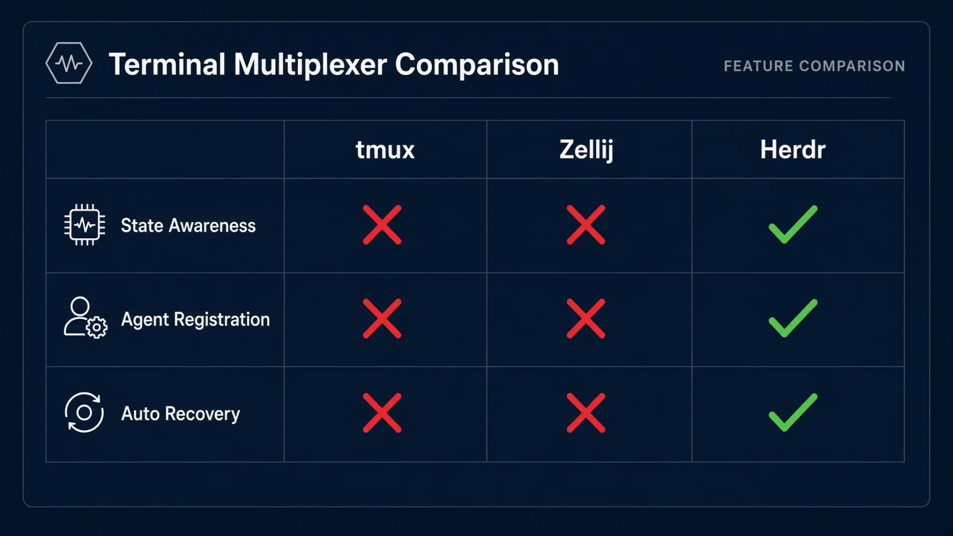 Terminal multiplexer comparison showing tmux, Zellij and Herdr capabilities