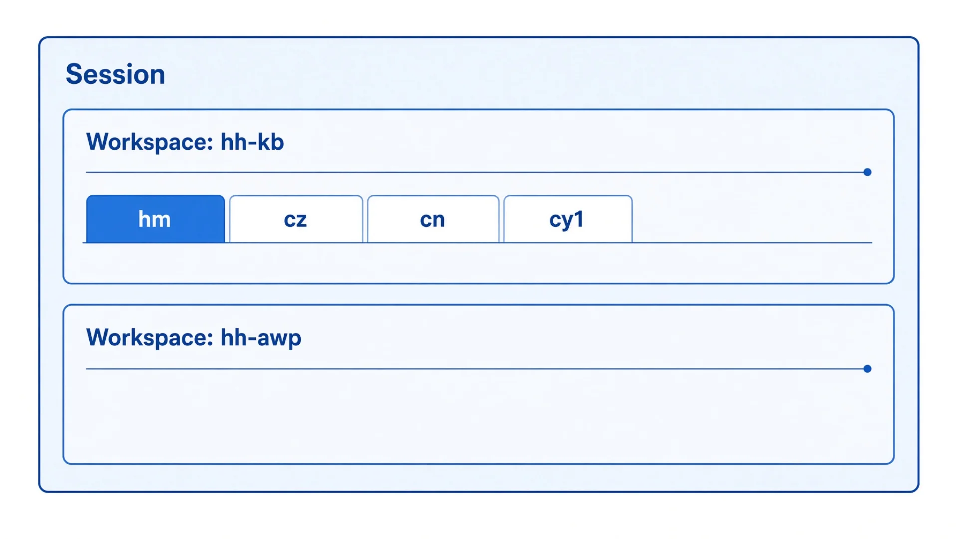 Three nested layers: one session containing named workspaces, each workspace containing tabs, each tab holding one agent