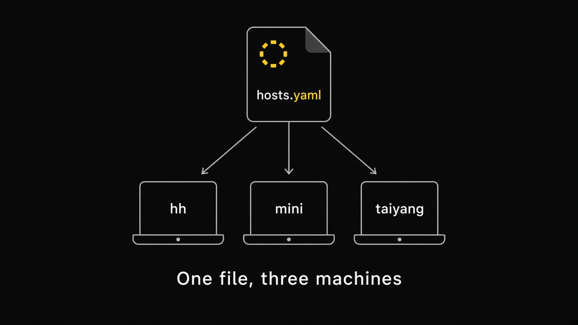 Three machines reading one shared YAML roster file, each building a different set of windows from its own block