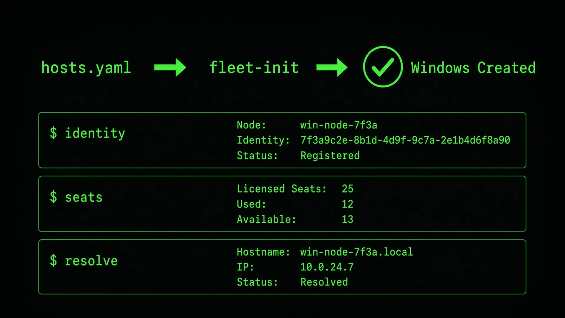 The startup flow: read the machine identity, read the roster block, claim unnamed panes, then create whatever windows are missing