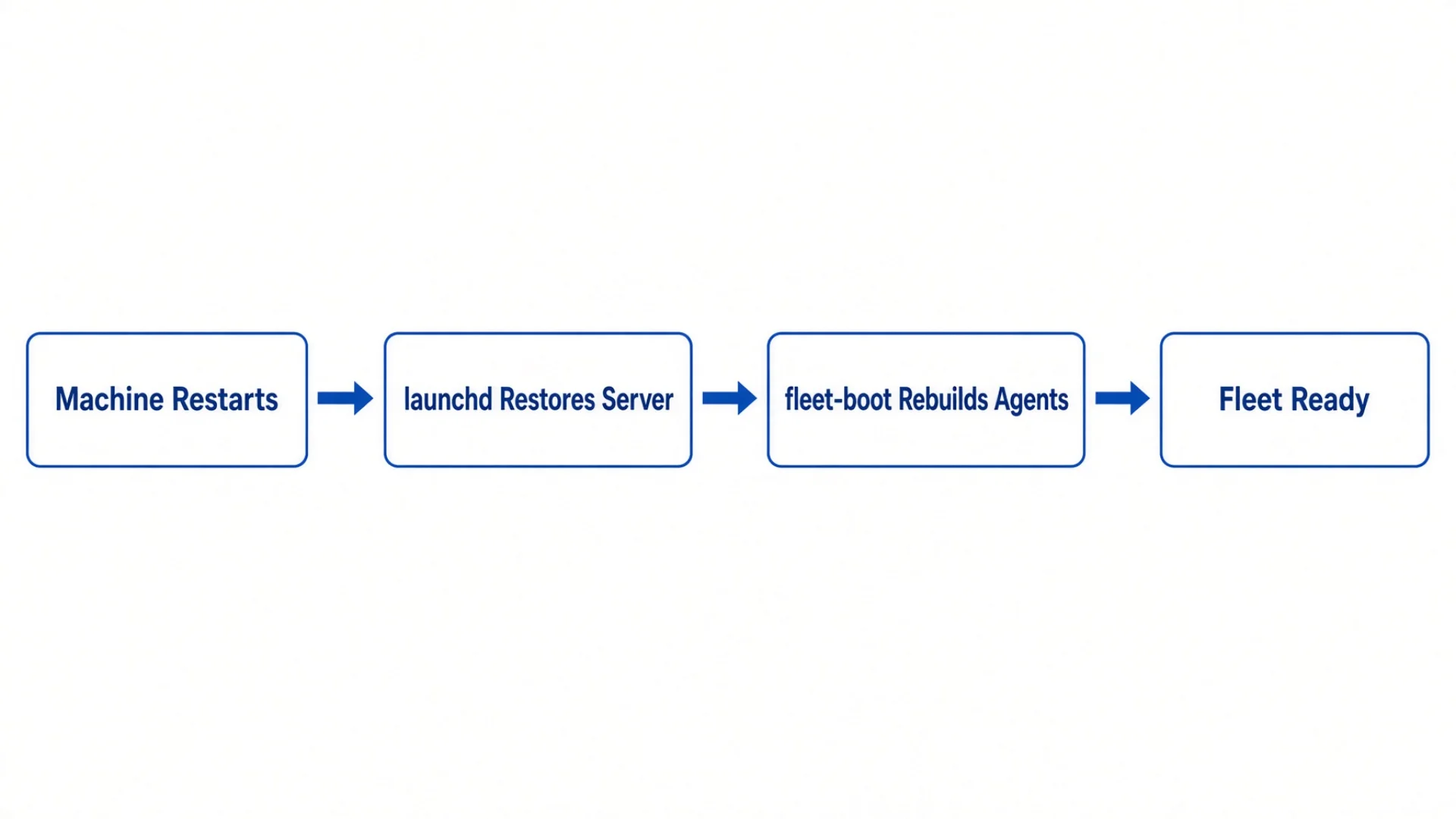 A recovery loop: a watchdog restarts the crashed server, then a timer compares the roster file against the live windows and starts whatever is missing