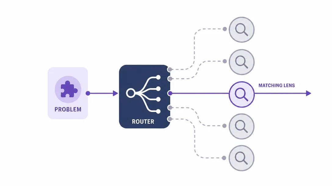 Icon illustration of a routing junction that matches the kind of problem to the right starting thinking lens before AI is asked to answer.