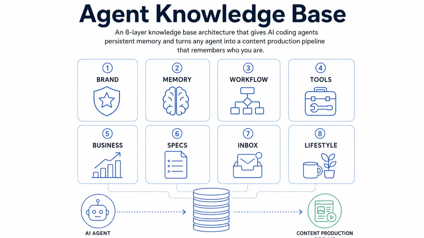 8-layer agent knowledge base architecture with brand, memory, workflow, tools, business, specs, inbox, and lifestyle layers feeding an AI agent content production pipeline