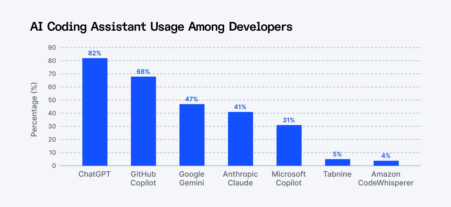 AI coding assistant adoption among developers, ChatGPT and Copilot leading