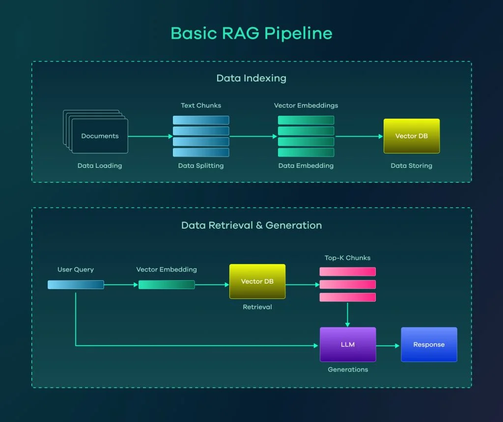 Basic RAG pipeline indexing documents into a vector database for retrieval