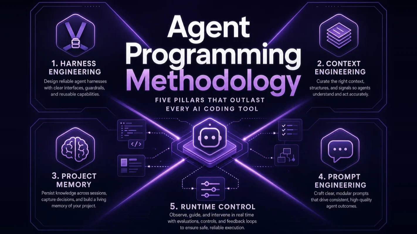 Agent programming methodology cover showing five pillars: harness engineering, context engineering, project memory, prompt engineering, and runtime control