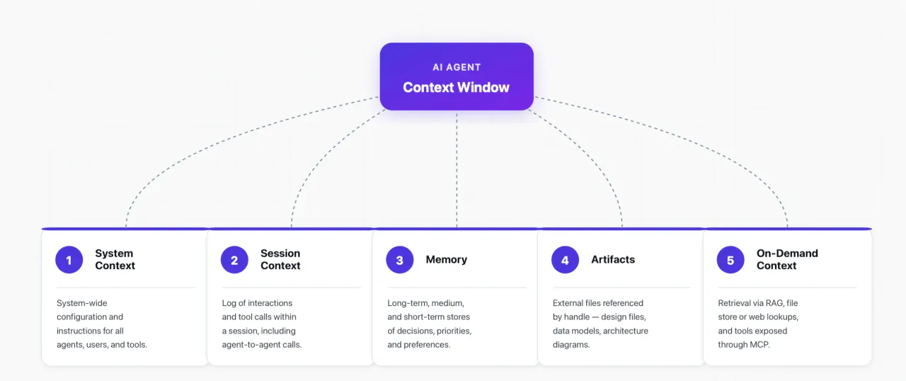 Context engineering diagram of an AI agent context window with five context types