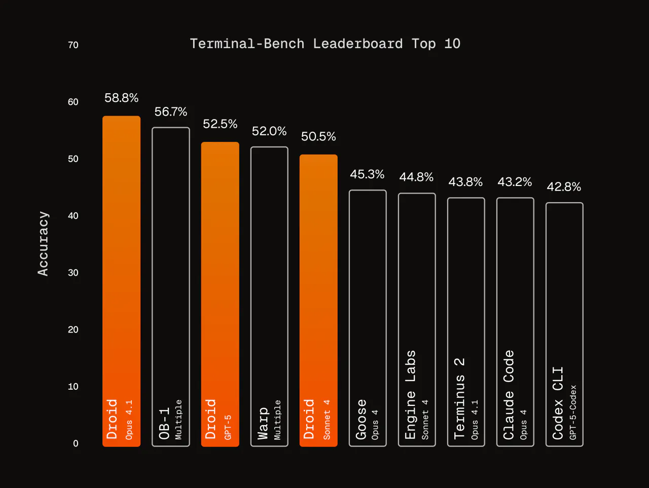 Terminal-Bench leaderboard ranking AI coding agents like Claude Code and Codex