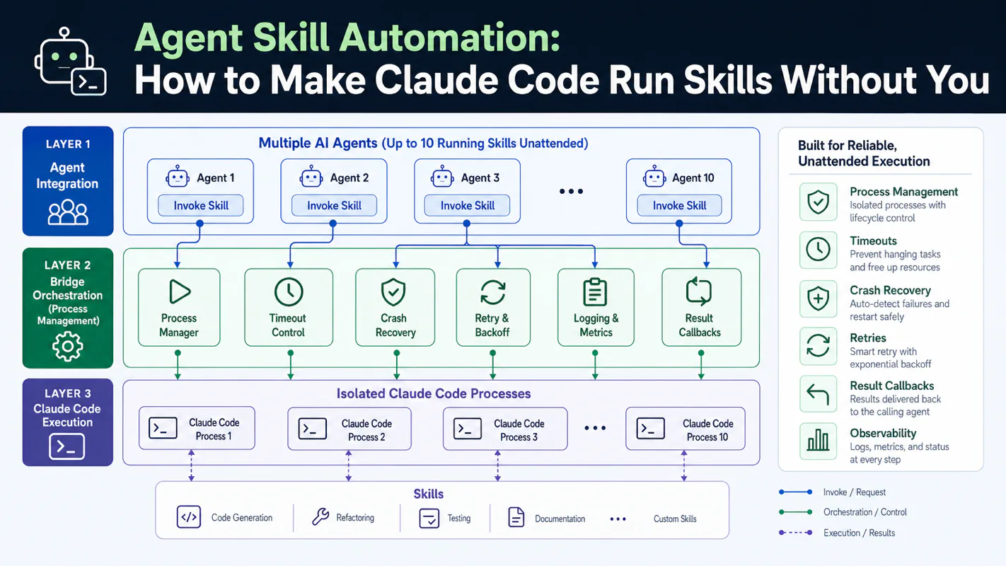 Agent Skill Automation: How to Make Claude Code Run Skills Without You technical illustration for AI Workflow Pro readers