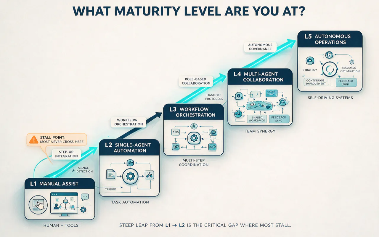 Agent maturity ladder from L1 manual assist to L5 autonomous operations