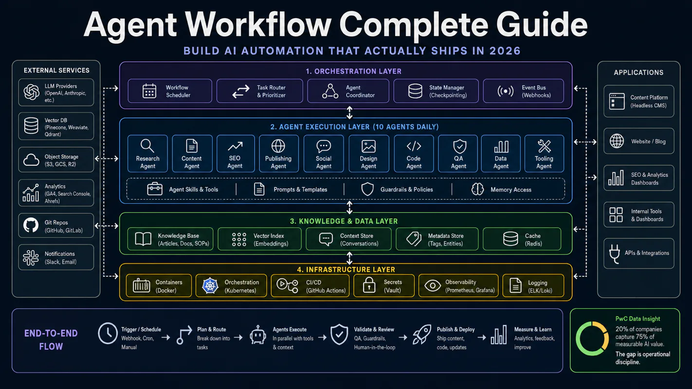 Agent Workflow Complete Guide: How to Build AI Automation That Actually Ships in 2026 technical illustration for AI Workflow Pro readers