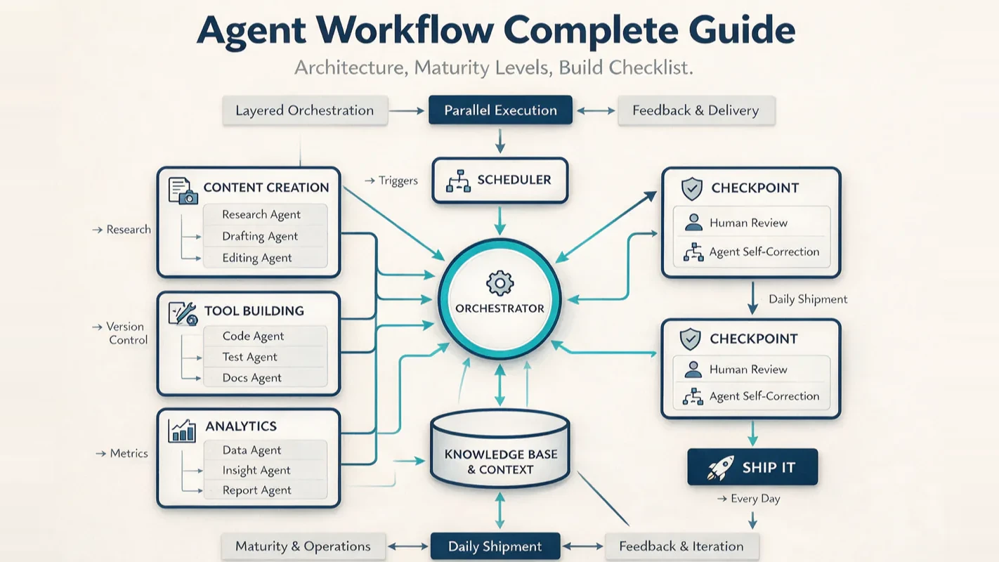 Multi-agent workflow system with orchestrator, human gates, and knowledge base