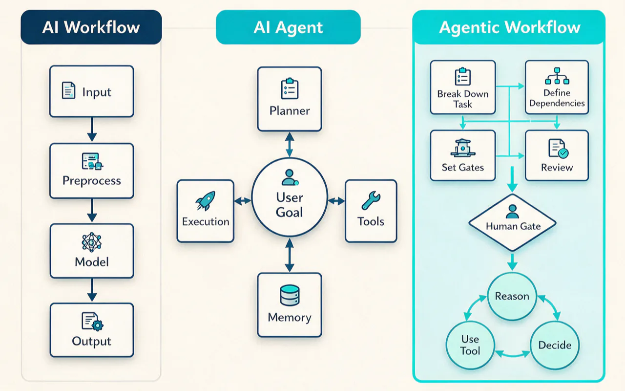 AI Workflow vs AI Agent vs hybrid Agentic Workflow comparison diagram