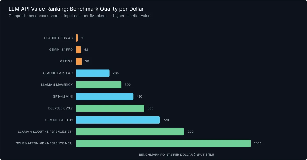 Chart ranking LLM API benchmark quality per dollar across models