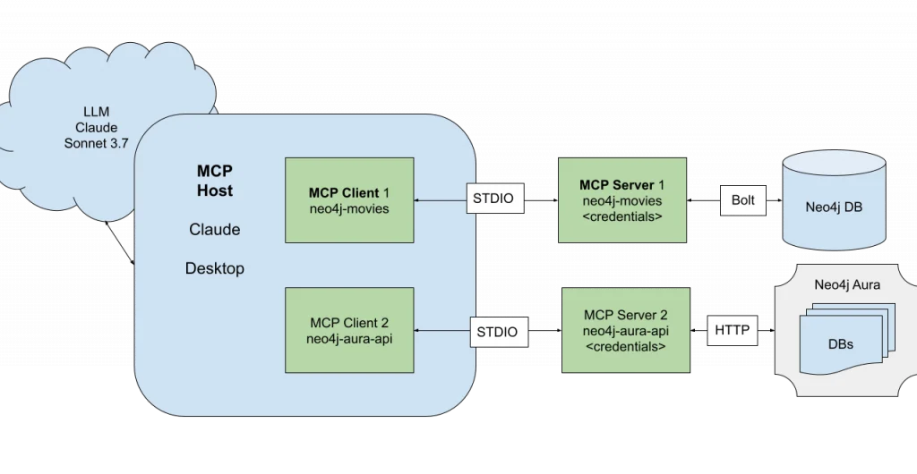 Model Context Protocol architecture diagram of host, client, and server
