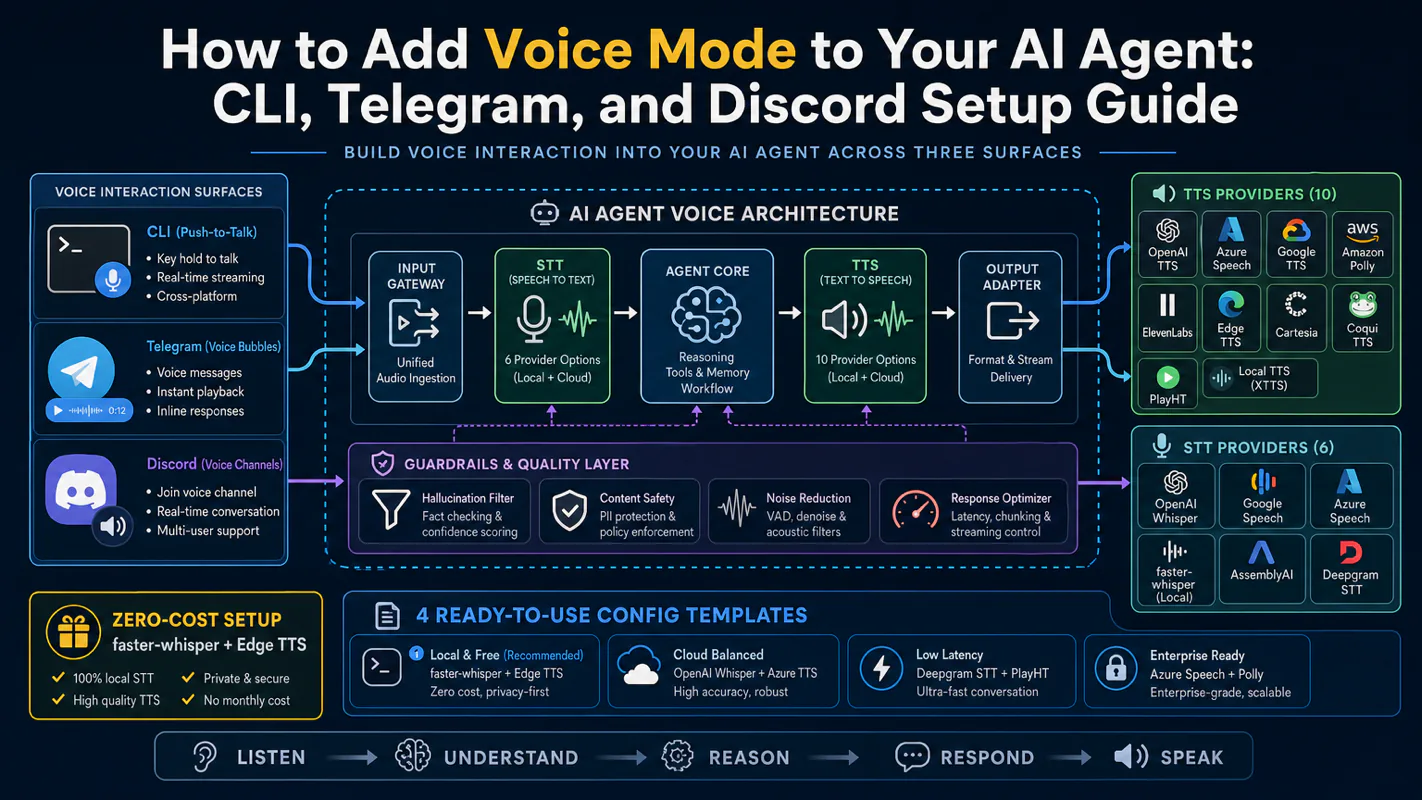 How to Add Voice Mode to Your AI Agent: CLI, Telegram, and Discord Setup Guide technical illustration for AI Workflow Pro readers