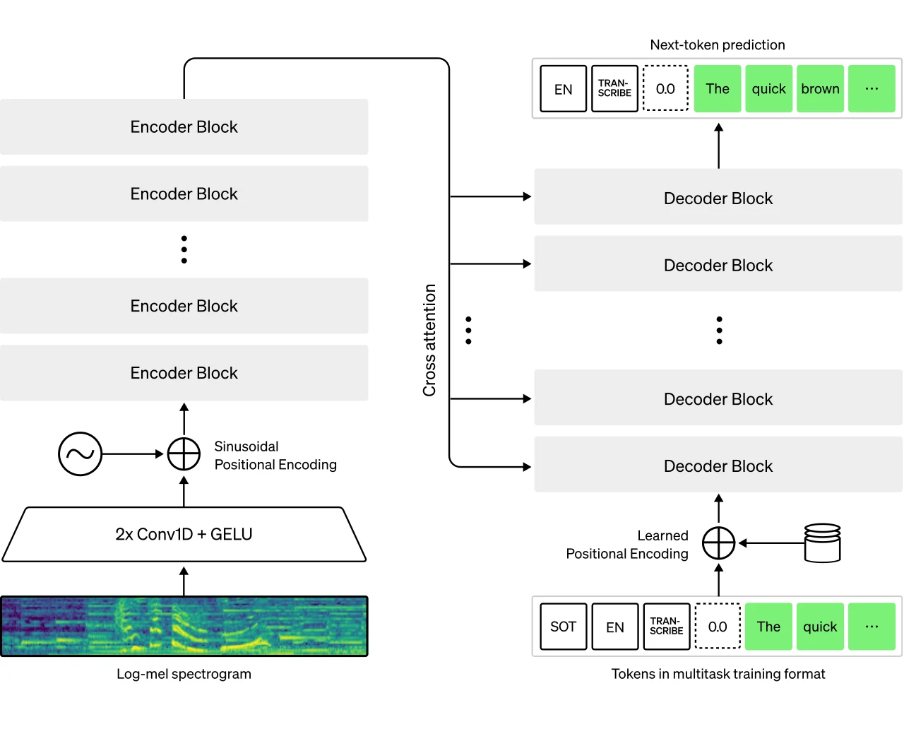 OpenAI Whisper speech-to-text model architecture diagram