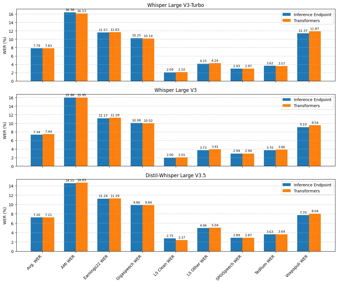 Whisper large model word error rate benchmark chart