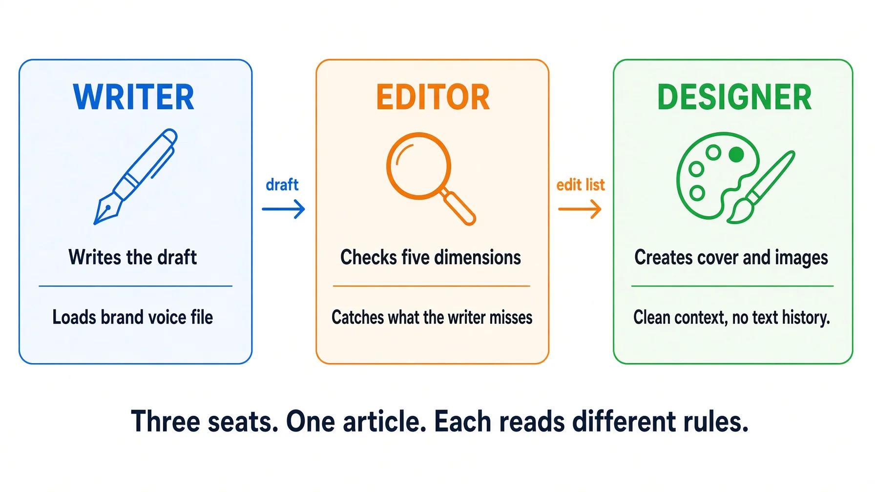 Three-seat pipeline: Writer in blue writes the draft and loads brand voice, Editor in orange checks five dimensions and catches what the writer misses, Designer in green creates cover and images with clean context