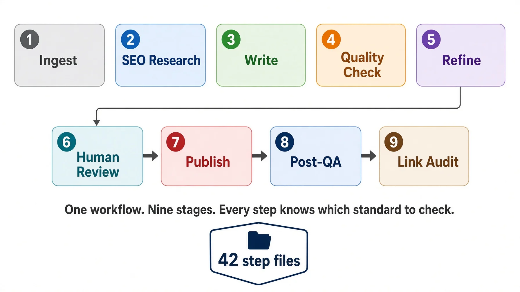 Nine-stage pipeline with 42 step files: Ingest, SEO Research, Write, Quality Check, Refine, Human Review, Publish, Post-QA, Link Audit — every step knows which standard to check