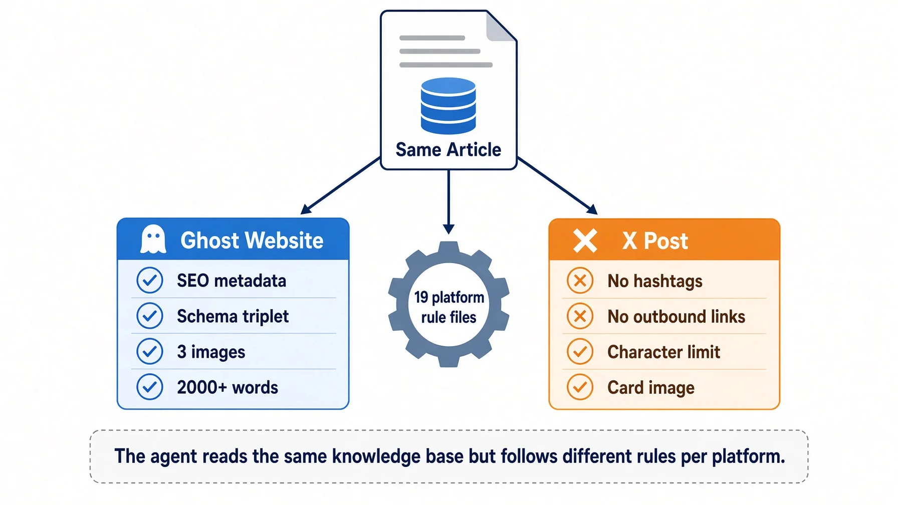 Platform rule switching: same article published to Ghost website with SEO metadata and three images versus X post with no hashtags and no outbound links — 19 platform rule files drive the difference