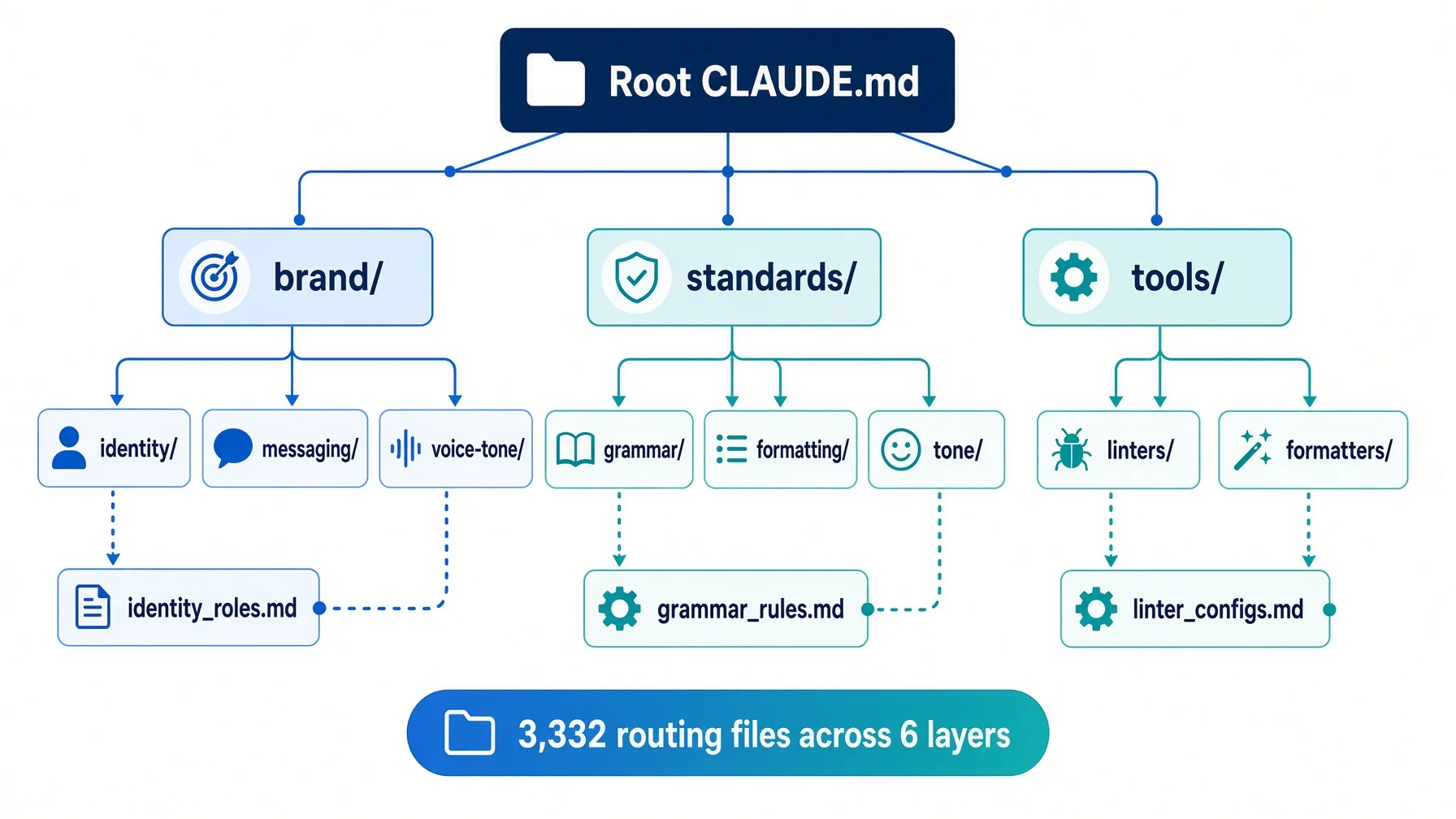 Hierarchical routing tree from Root CLAUDE.md branching to brand standards and tools directories each with sub-nodes showing 3332 routing files across 6 layers
