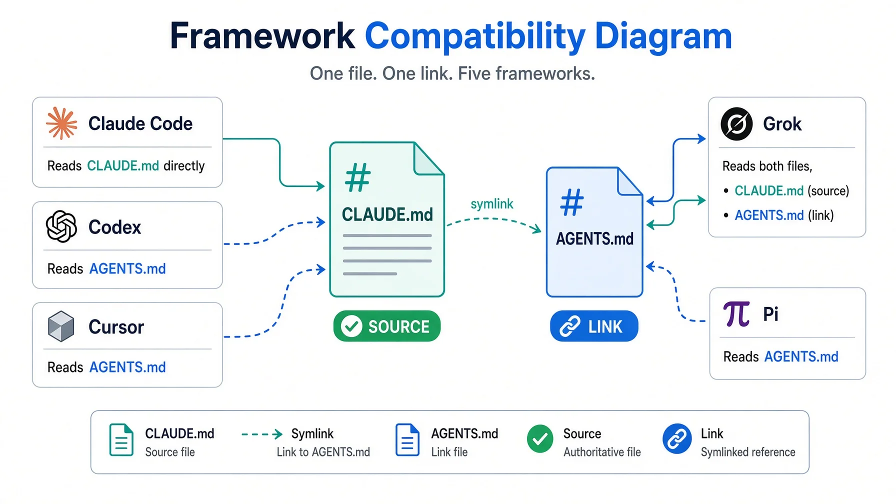 Framework compatibility diagram showing CLAUDE.md as source linked to AGENTS.md with five tools — Claude Code Codex Cursor Grok and Pi — each reading the appropriate file
