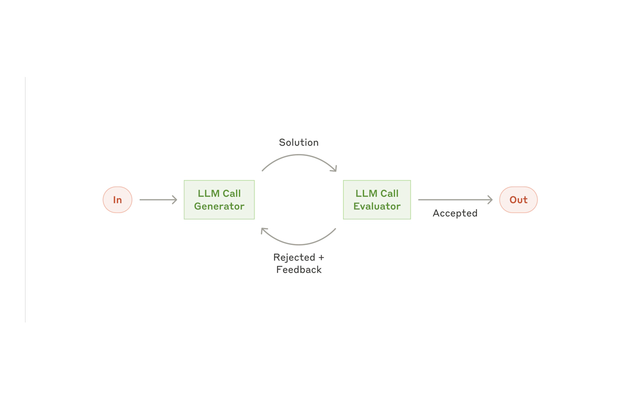Evaluator-optimizer feedback loop for validating AI workflow output