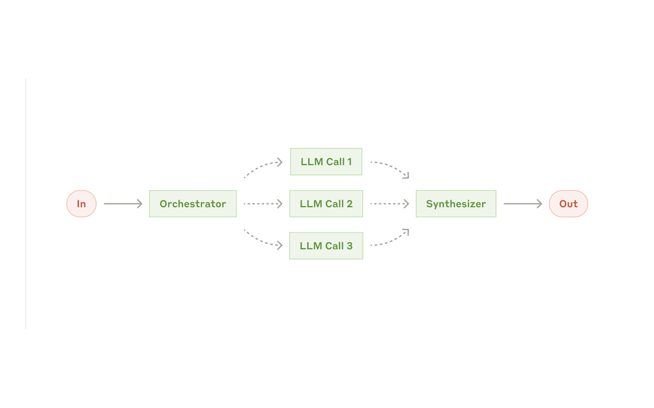 Orchestrator-worker architecture for parallel AI content creation