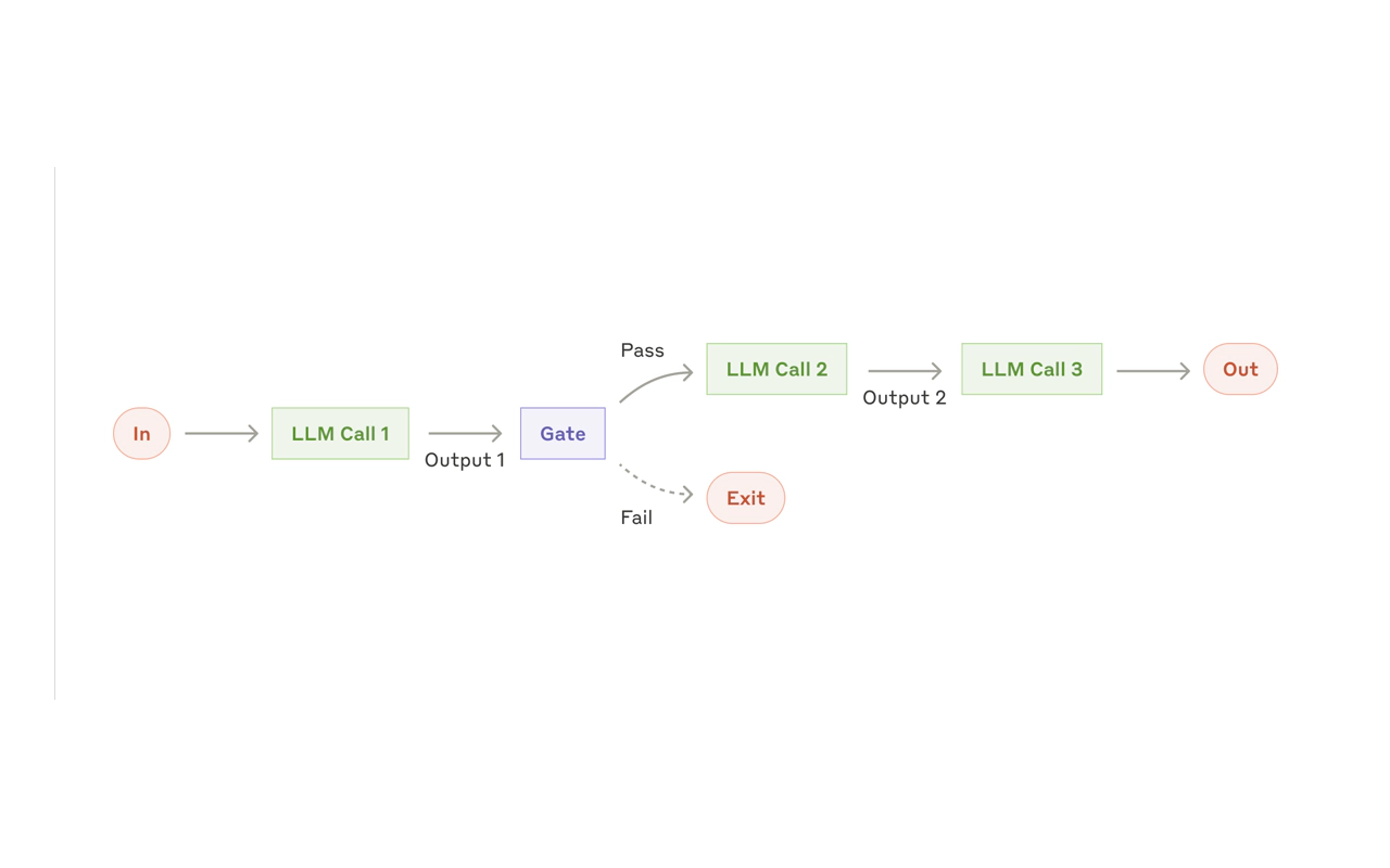 Prompt-chaining workflow with a validation gate between AI steps