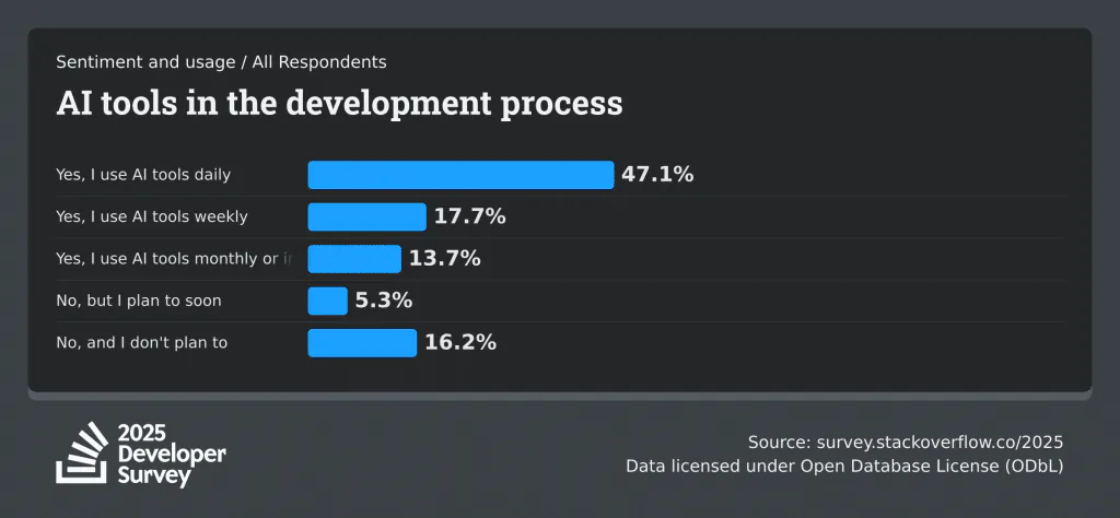Developer survey chart showing 47% of developers use AI coding tools daily