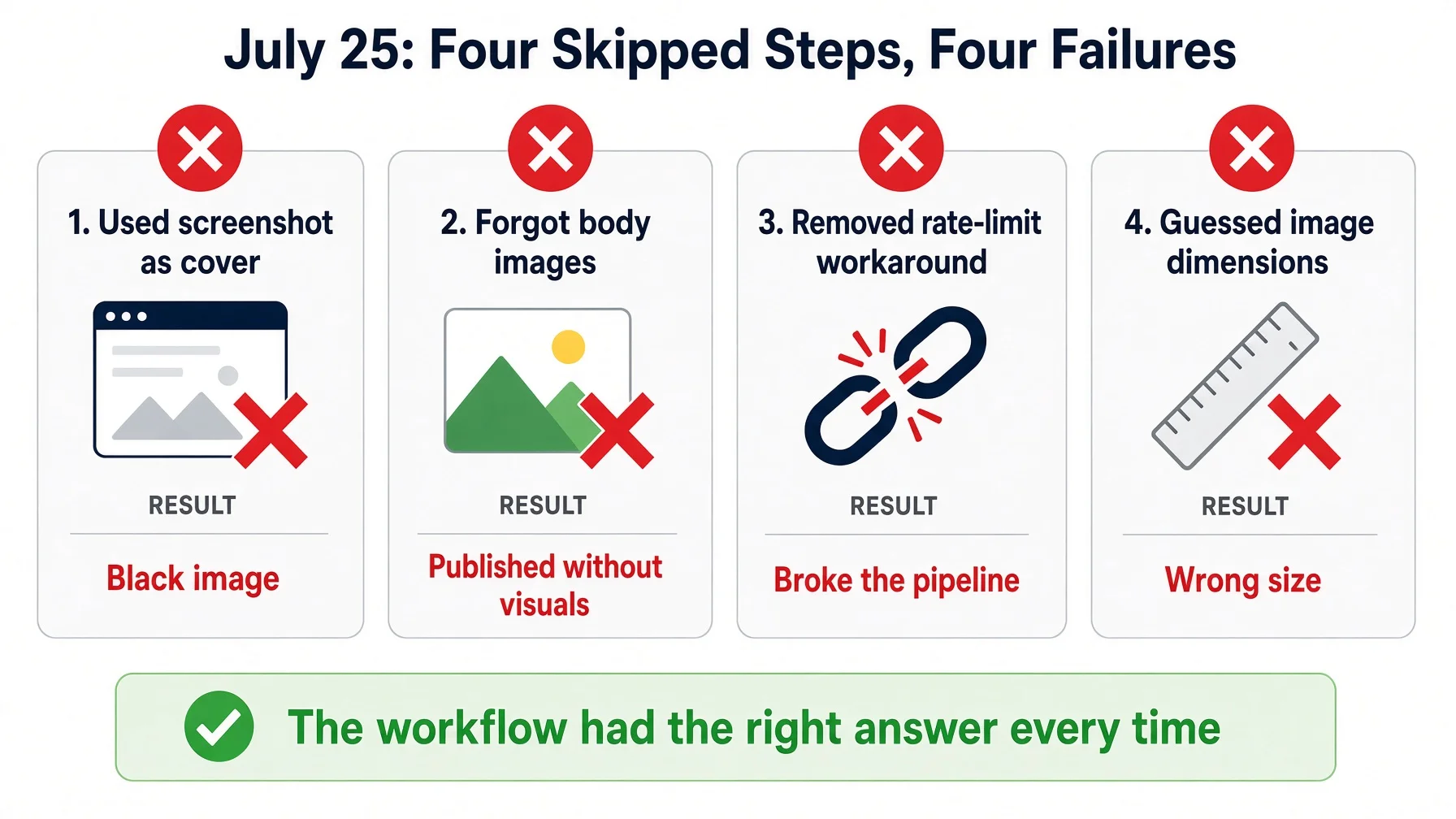Four failure cards from July 25: used screenshot as cover got black image, forgot body images, removed rate-limit workaround broke pipeline, guessed image dimensions got wrong size — the workflow had the right answer every time