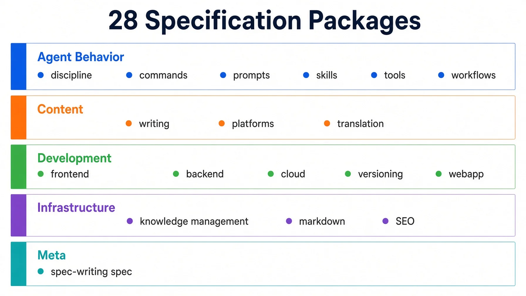 28 specification packages organized in five categories: Agent Behavior 6 packages, Content 3, Development 5, Infrastructure 3, and Meta 1