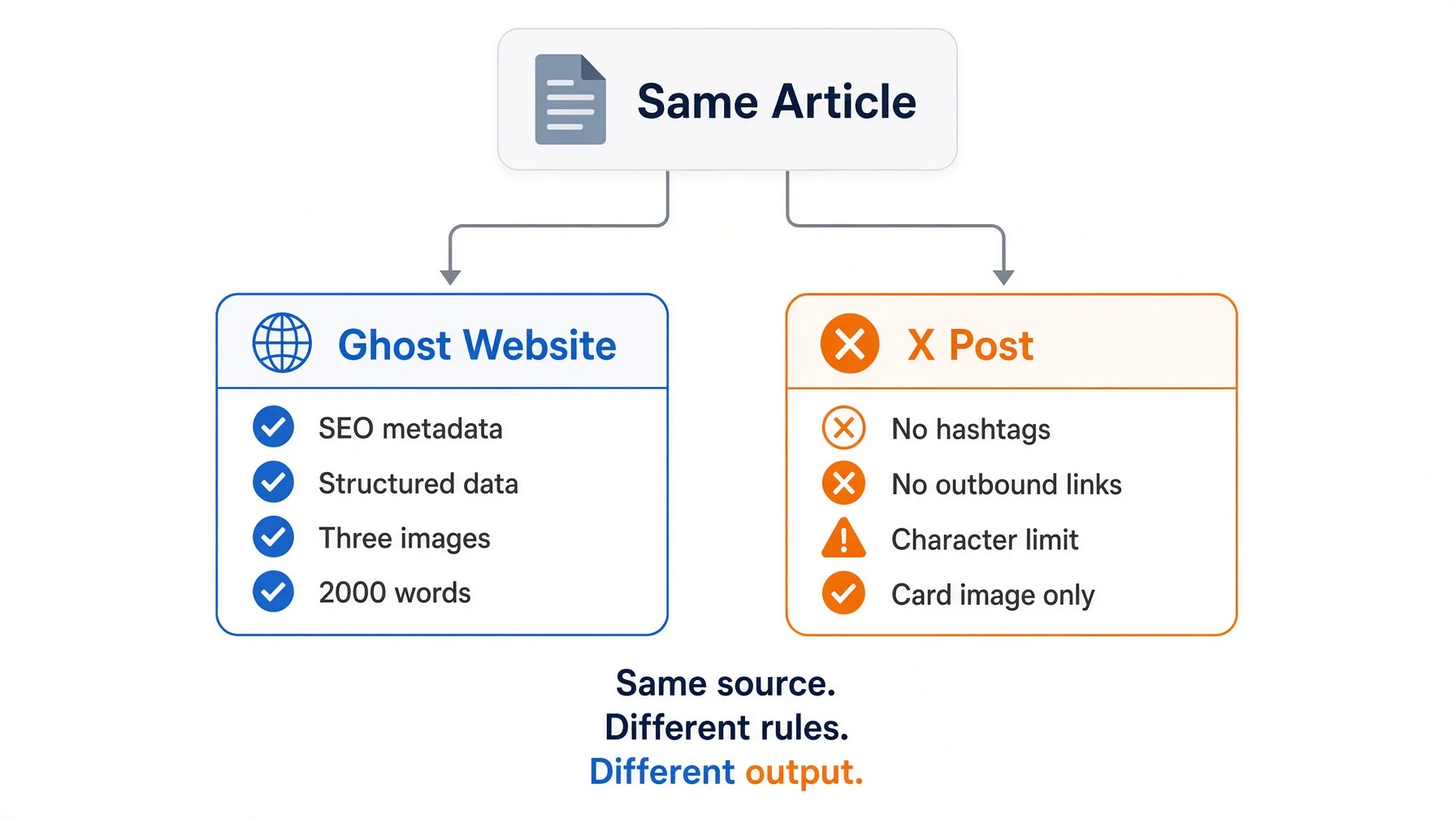 Platform switching diagram: same article published to Ghost website with SEO metadata and three images versus X post with no hashtags no outbound links and character limit — same source different rules different output