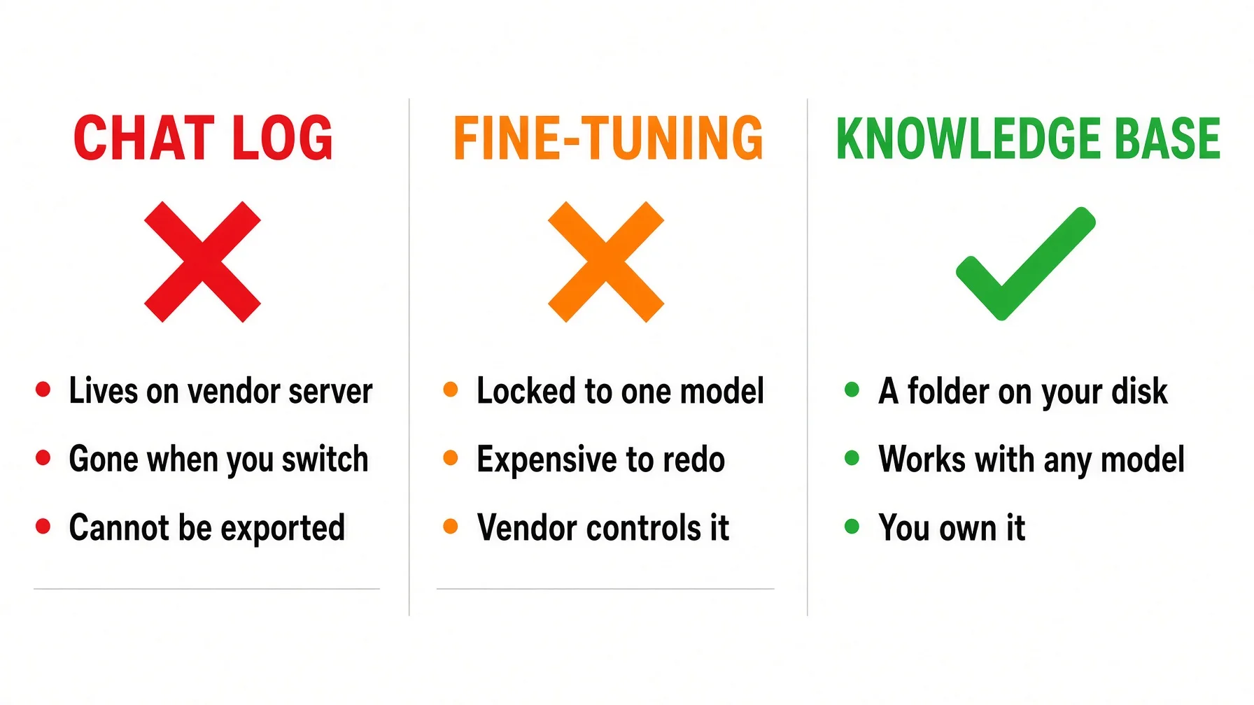 Chat Log vs Fine-Tuning vs Knowledge Base comparison showing that only a knowledge base folder on your own disk works with any model and belongs to you