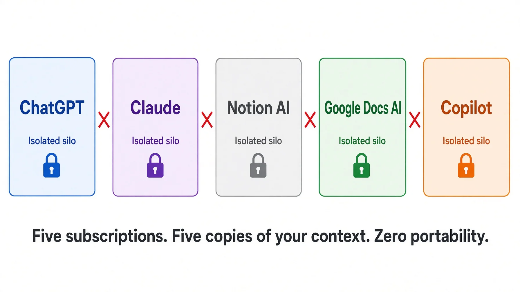 Five isolated tool silos ChatGPT Claude Notion AI Google Docs AI and Copilot each locked with no data sharing and the caption Five subscriptions Five copies Zero portability