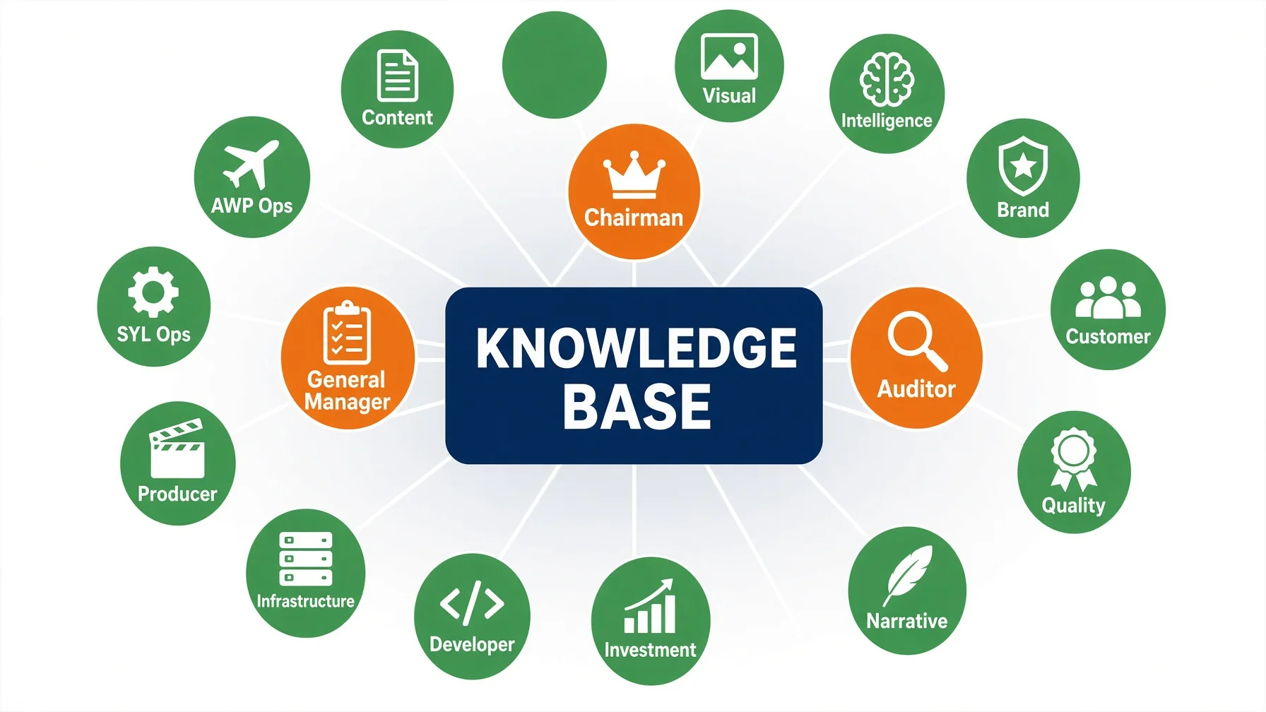 System architecture showing a central Knowledge Base connected to sixteen agent roles — three governance roles in orange and thirteen execution roles in green each with icons