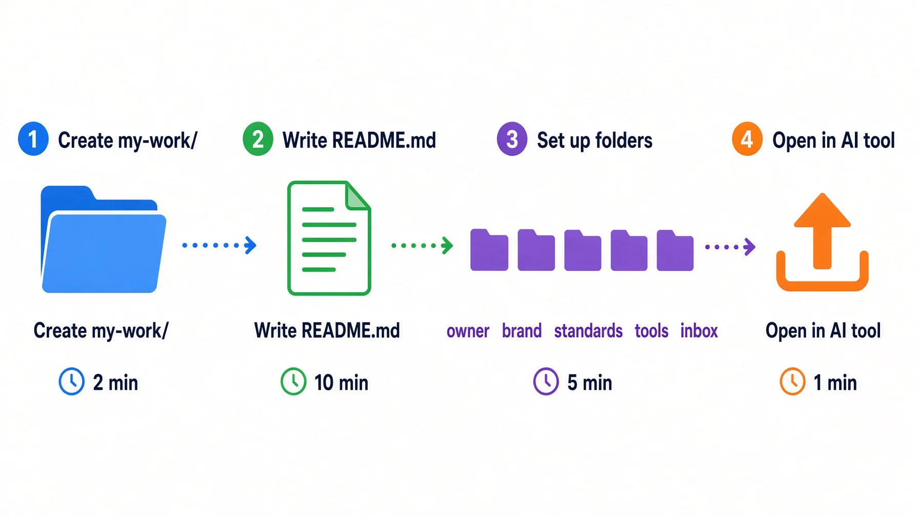Four-step workflow: Create my-work folder in 2 minutes then Write README in 10 minutes then Set up five sub-folders in 5 minutes then Open in AI tool in 1 minute
