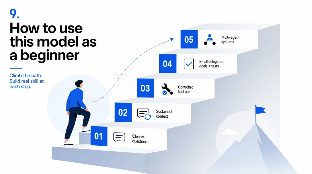 Swiss International illustration of an operator learning path climbing the same five-stage ladder one practice tier at a time.