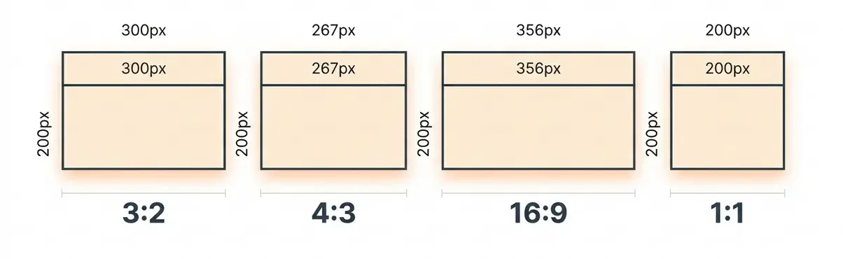 Common image aspect ratios compared: 3:2, 4:3, 16:9, and 1:1