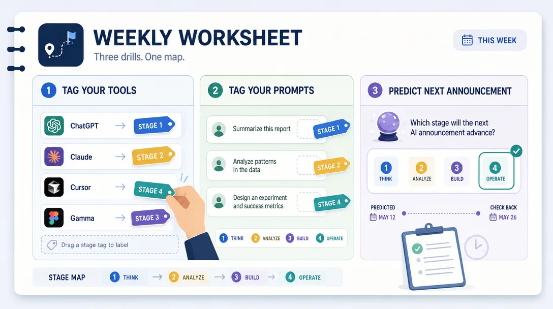 Design system illustration of a weekly worksheet with three exercises that turn the five-stage map into hands-on practice.