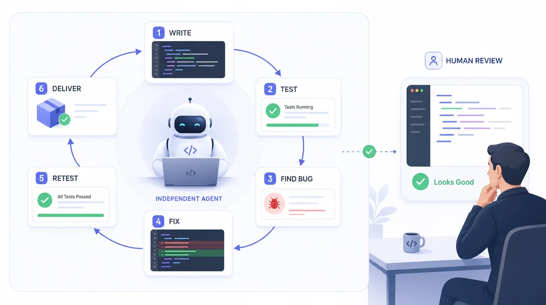 Design system illustration of an independent agent that owns a project end to end and self-corrects before handing back the result.