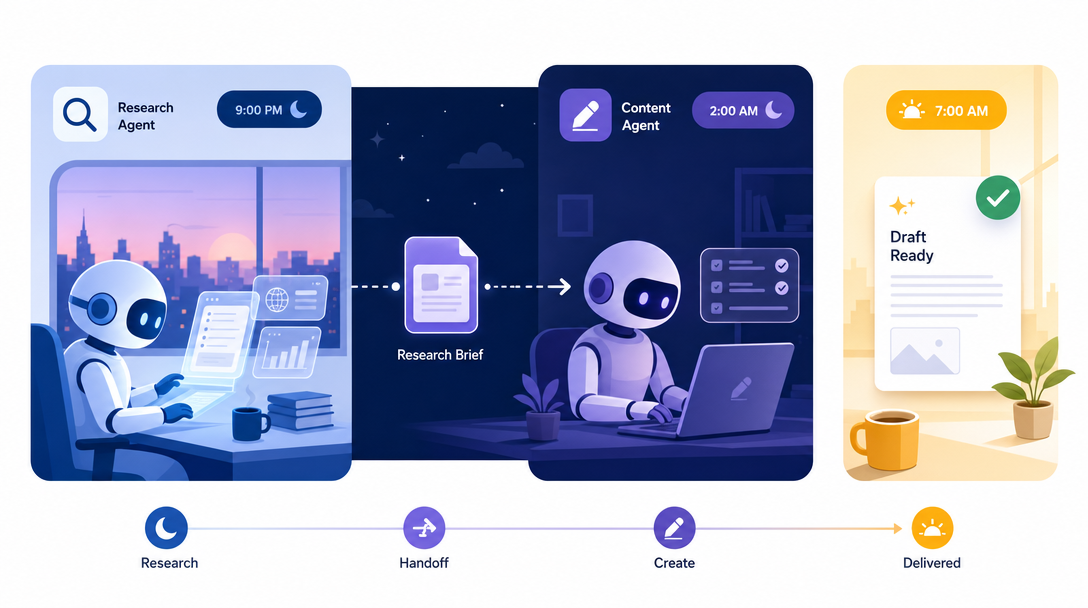 Design system illustration of specialized agents handing work to each other while the human sleeps, with a draft ready by morning.