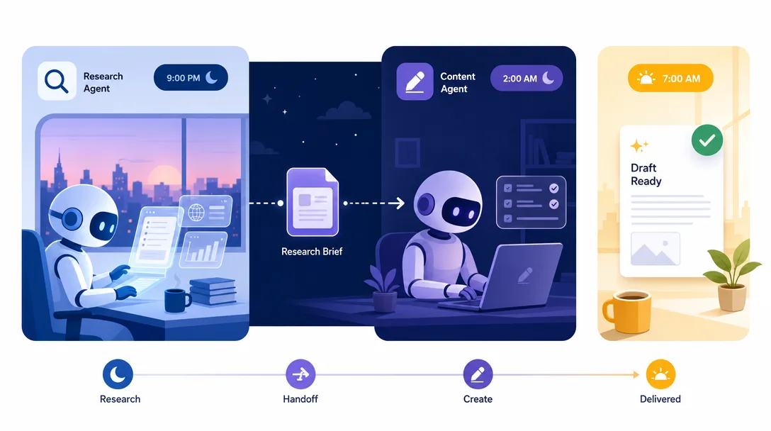 Design system illustration of specialized agents handing work to each other while the human sleeps, with a draft ready by morning.