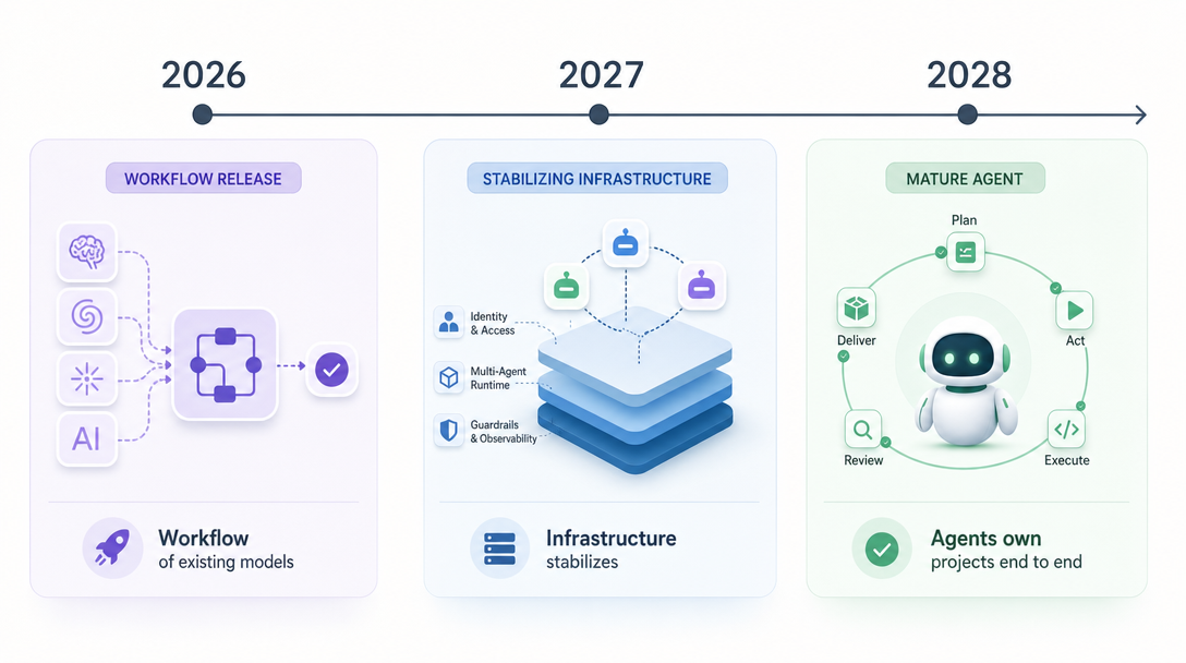 Design system illustration of a left-to-right chronological timeline 2026 to 2028 with workflow releases, stabilizing infrastructure, and a maturing agent.