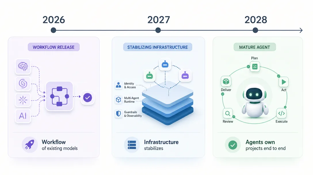 Design system illustration of a left-to-right chronological timeline 2026 to 2028 with workflow releases, stabilizing infrastructure, and a maturing agent.
