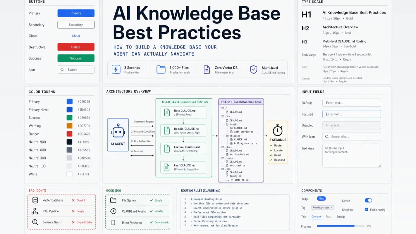 AI knowledge base best practices cover showing multi-level CLAUDE.md routing and file system versus vector database