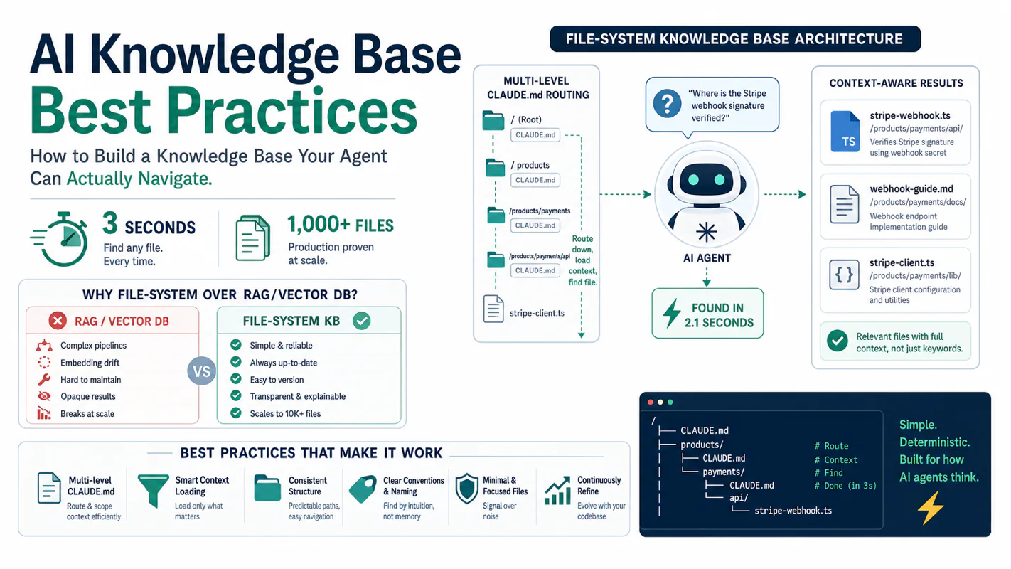 AI Knowledge Base Best Practices: How to Build a Knowledge Base Your Agent Can Actually Navigate technical illustration for AI Workflow Pro readers