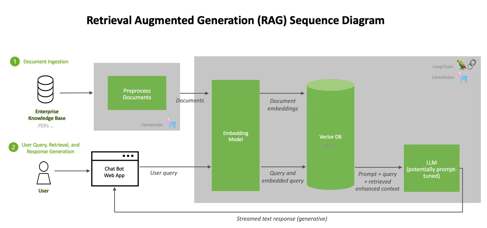 RAG pipeline architecture diagram with embeddings and a vector database