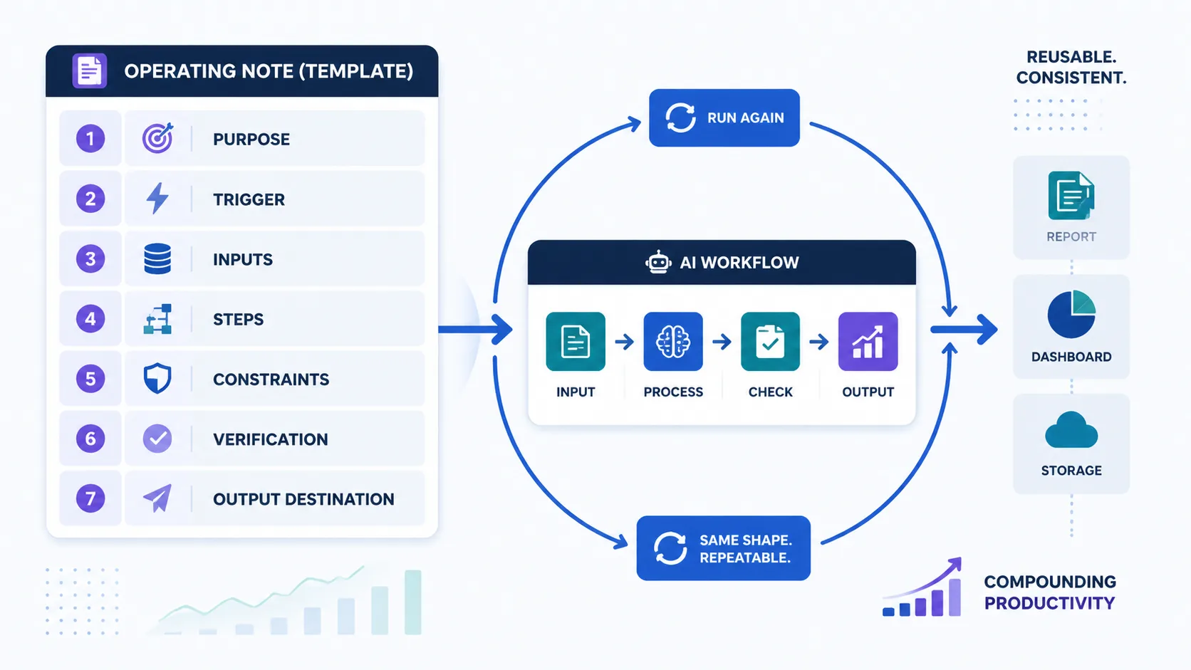 Data visualization of a Level 4 operating note with structured fields that turn a working AI workflow into a reusable system.
